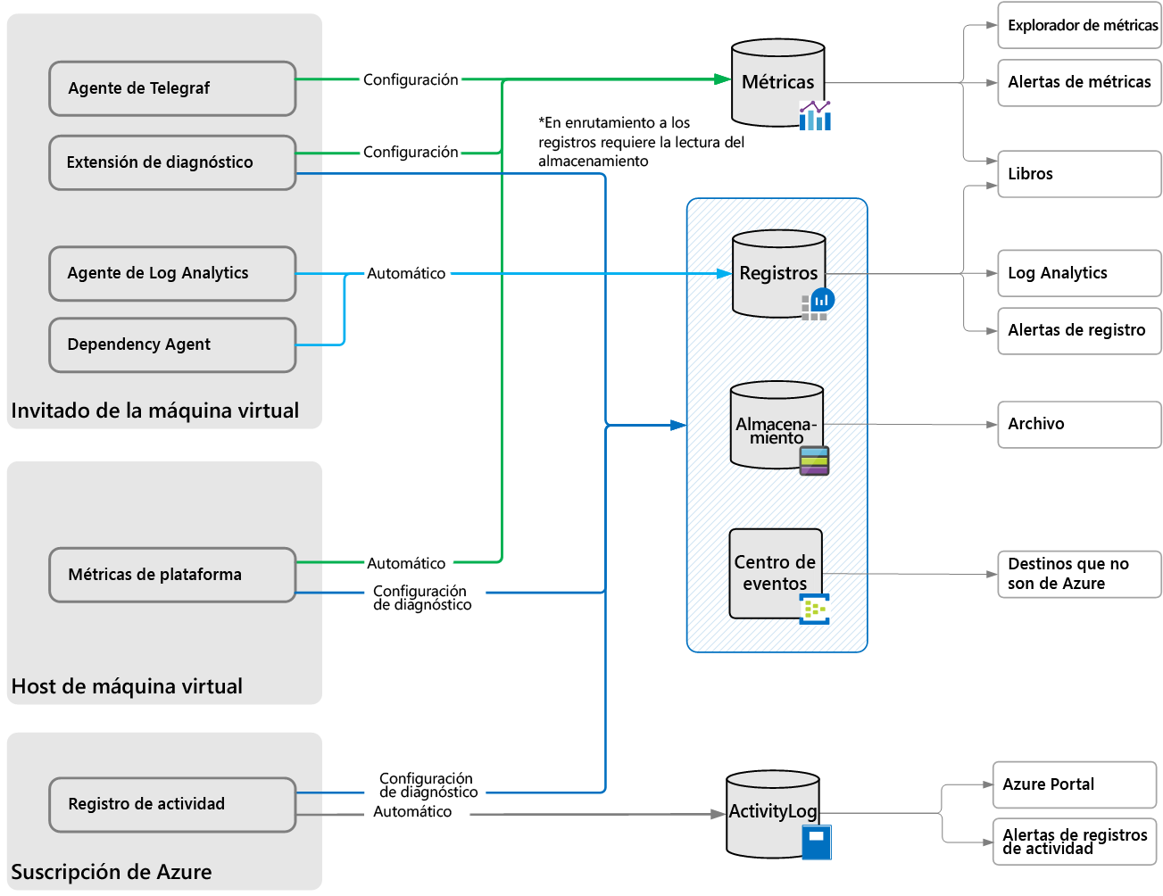 Información general de Azure Monitor para Windows Virtual Machines.