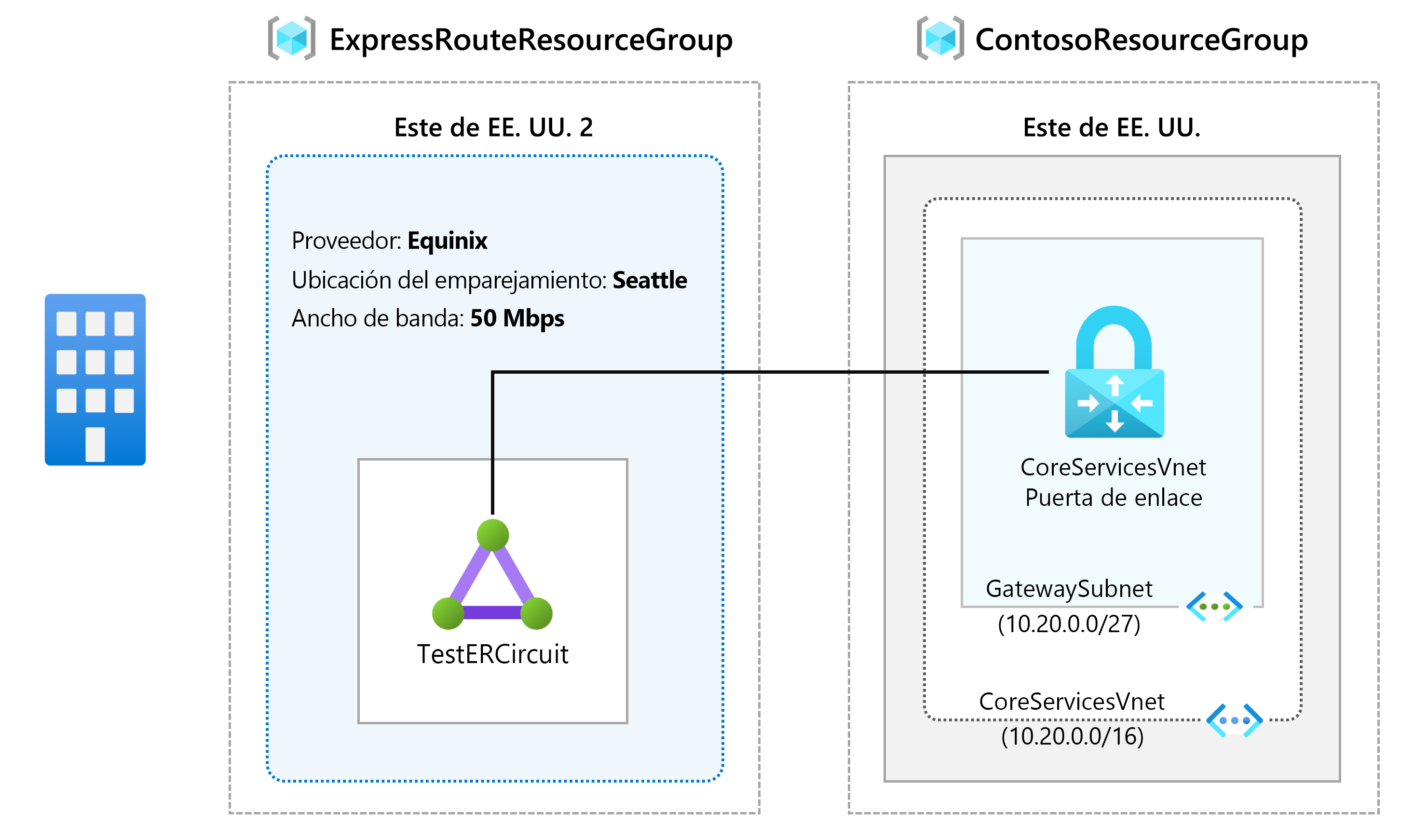 Diagrama del diseño del circuito ExpressRoute para el ejercicio.