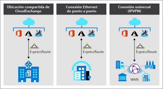 Diagrama de los modelos de conectividad de ExpressRoute.