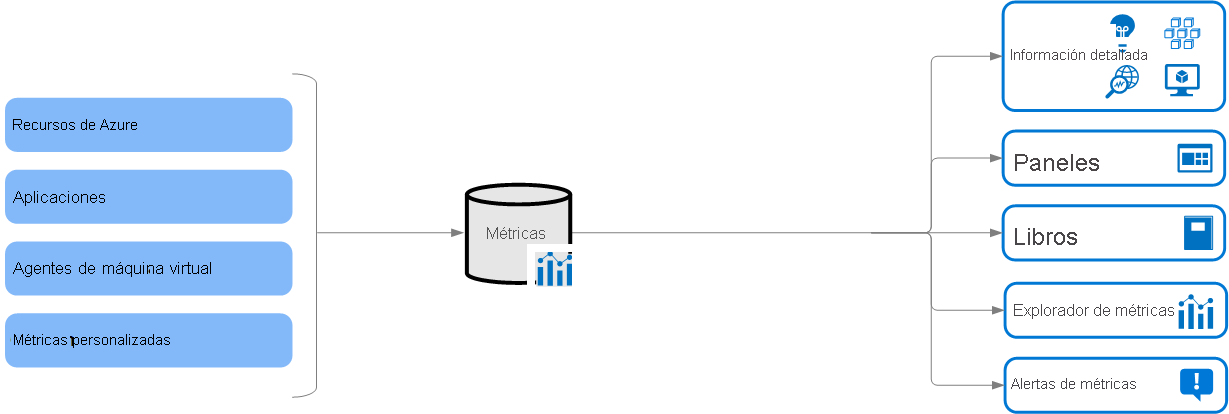 Diagrama de las métricas de Azure Monitor de alto nivel.