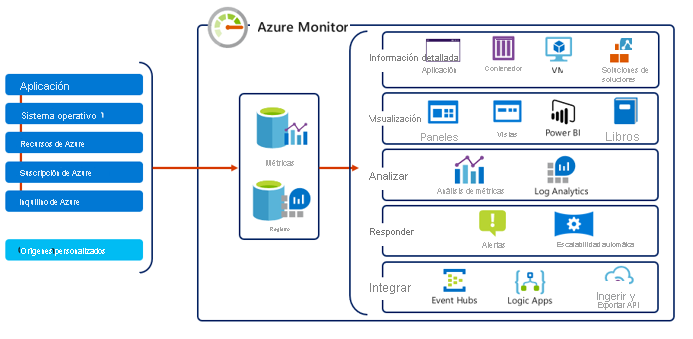 Captura de pantalla de una vista de alto nivel de Azure Monitor.