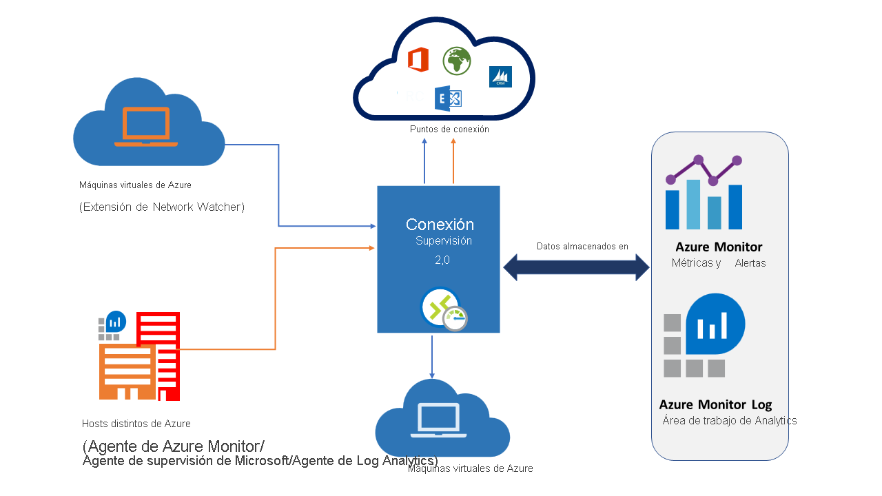 Diagrama en el que se muestra una visión general de Connection Monitor