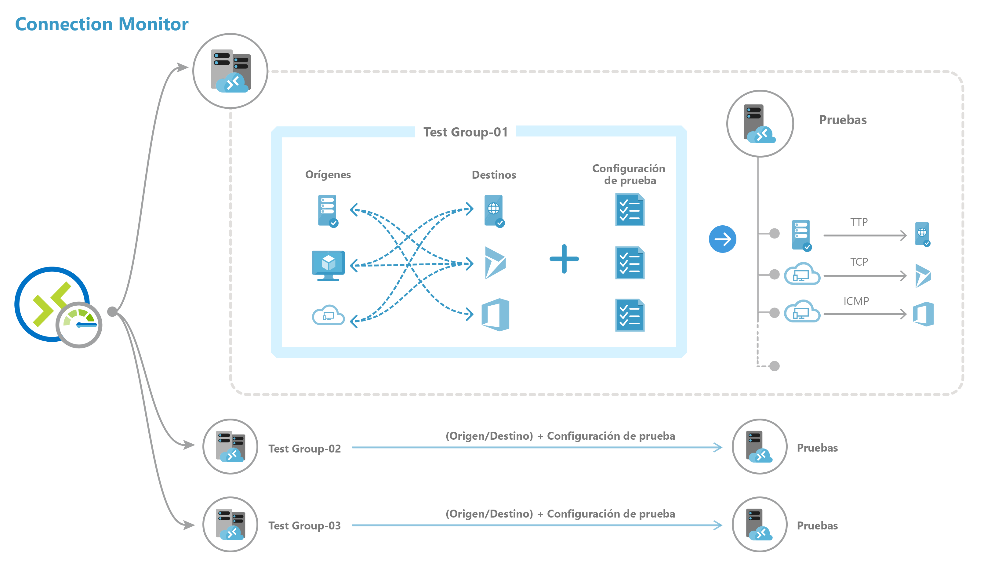 Diagrama en el que se ilustran los componentes clave de Connection Monitor