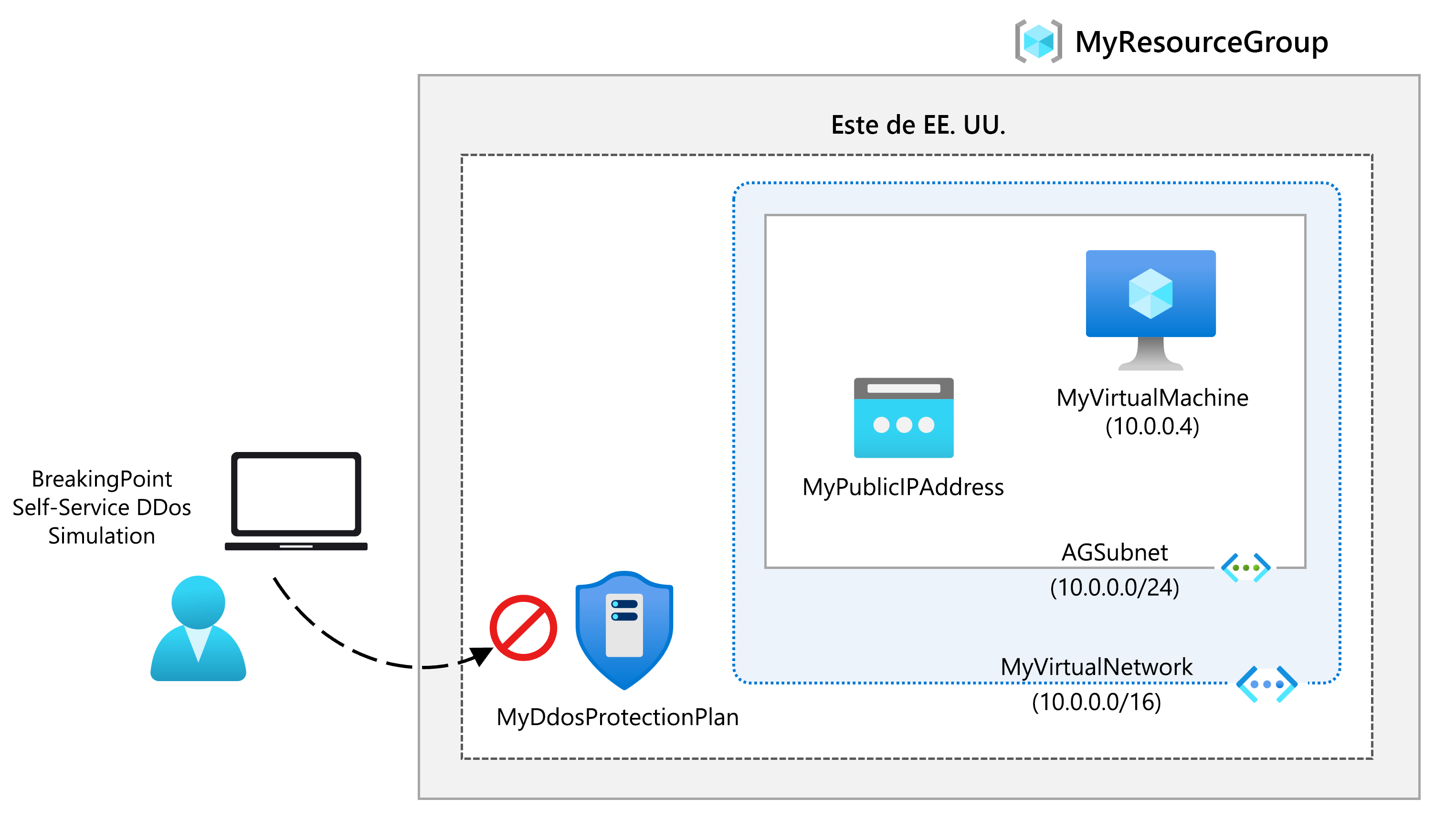 Diagrama de la arquitectura del laboratorio DDoS.