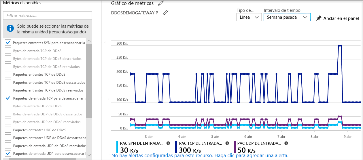 Recorte de pantalla del gráfico que muestra las métricas de directiva de mitigación de DDoS Protection.