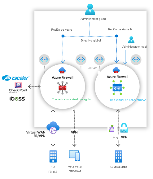 Diagrama de Azure Firewall Manager que muestra la opción de implementación de red virtual de centro de conectividad y centro de conectividad seguro.