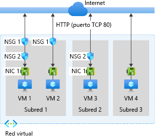 Diagrama del ejemplo del grupo de seguridad de red.