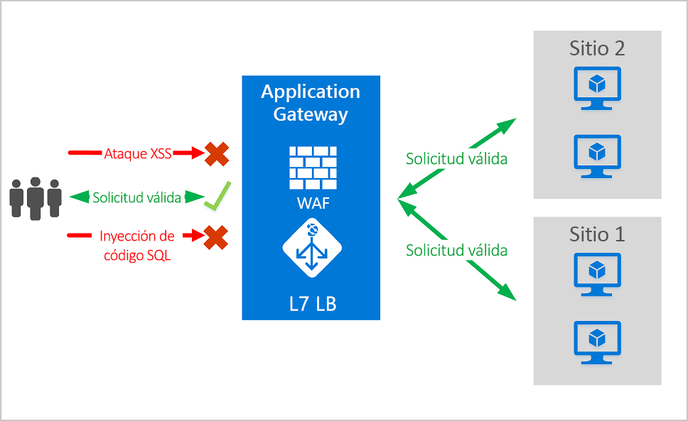 Diagrama que ilustra el firewall de aplicaciones web de Application Gateway.