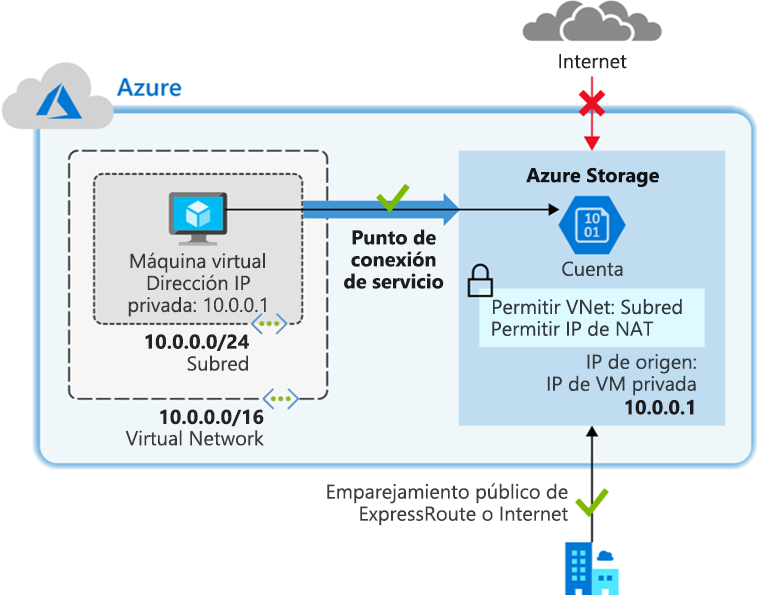 Diagrama de una arquitectura de punto de conexión de servicio de red virtual.