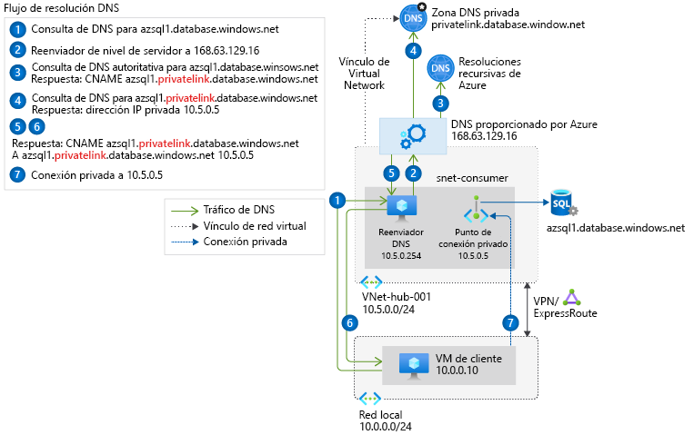 Diagrama que muestra la secuencia de la resolución DNS de una red local que usa un reenviador DNS implementado en Azure.