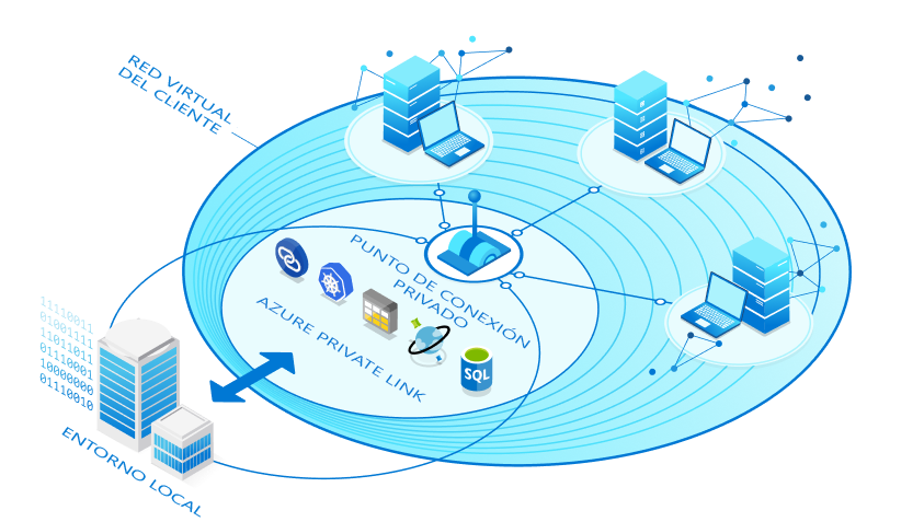 Diagrama que muestra el punto de conexión privado y la zona de Private Link.