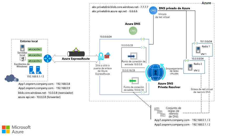 Diagrama que ilustra las cargas de trabajo locales mediante la resolución privada de Azure DNS.