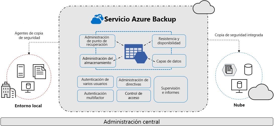 Diagrama que muestra el servicio Azure Backup con agentes locales y en la nube.