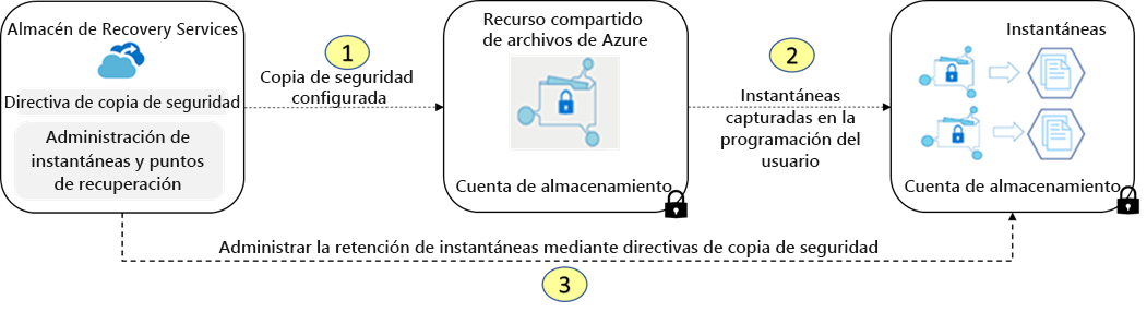 Diagrama que muestra cómo se restauran las instantáneas de recursos compartidos de archivos de Azure de un almacén de Recovery Services en Azure Backup.