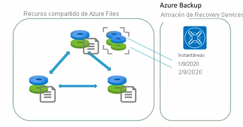 Diagrama de las instantáneas de recursos compartidos de archivos almacenadas en un almacén de Recovery Services.