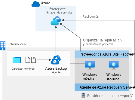 Diagrama que muestra una solución de BCDR con Azure Site Recovery y Azure Backup.