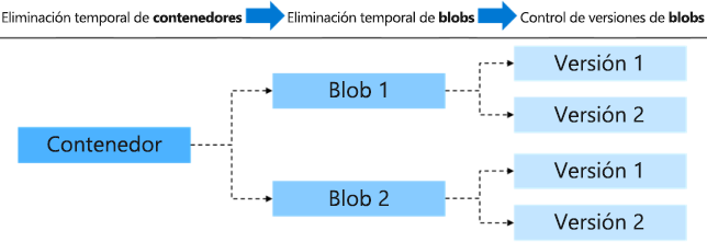 Diagrama que muestra una vista general de la característica de eliminación temporal.