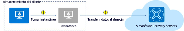 Diagrama que muestra cómo se almacenan las copias de seguridad de instantáneas de máquina virtual de Azure en un almacén de Recovery Services.