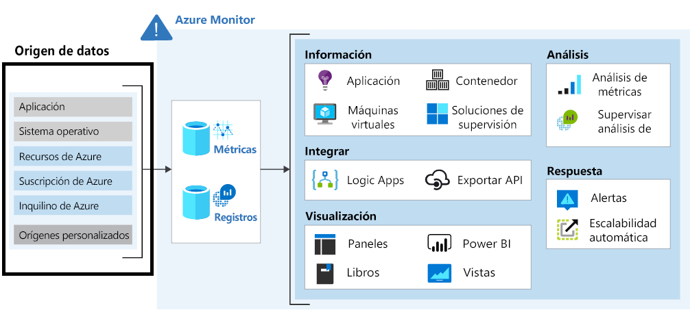 Diagrama que muestra recursos de datos de supervisión para Azure Monitor.