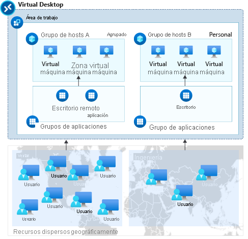 Diagrama que muestra la relación de un área de trabajo, un grupo de host y un grupo de aplicaciones.