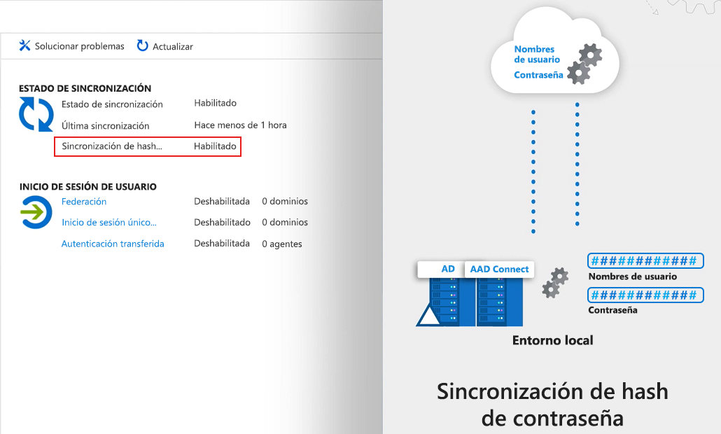 Diagrama que muestra el hash de una contraseña de AD local de usuarios con Azure AD.