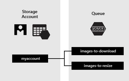 Imagen que muestra los componentes de Queue service.