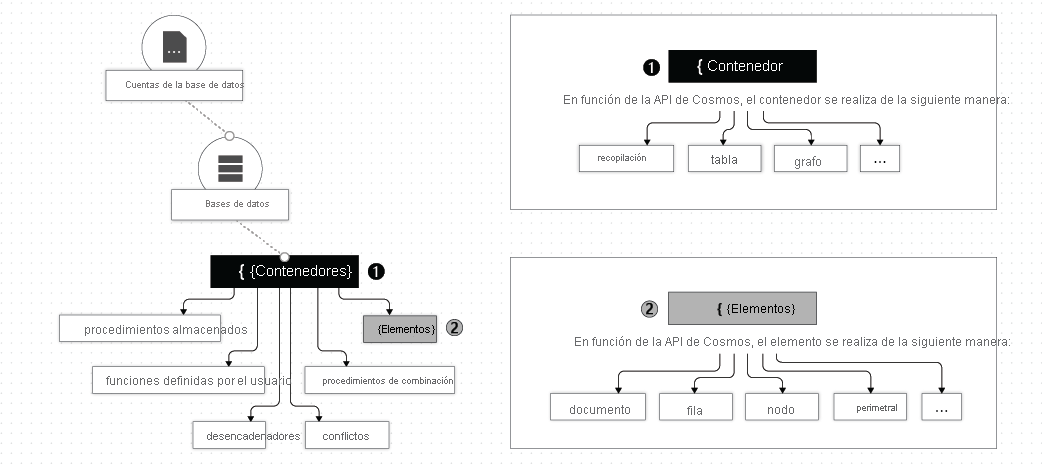 Imagen que muestra la jerarquía de entidades de Azure Cosmos DB: Las cuentas de base de datos se encuentran en la parte superior, las bases de datos se agrupan debajo de las cuentas y los contenedores se agrupan debajo de las bases de datos.