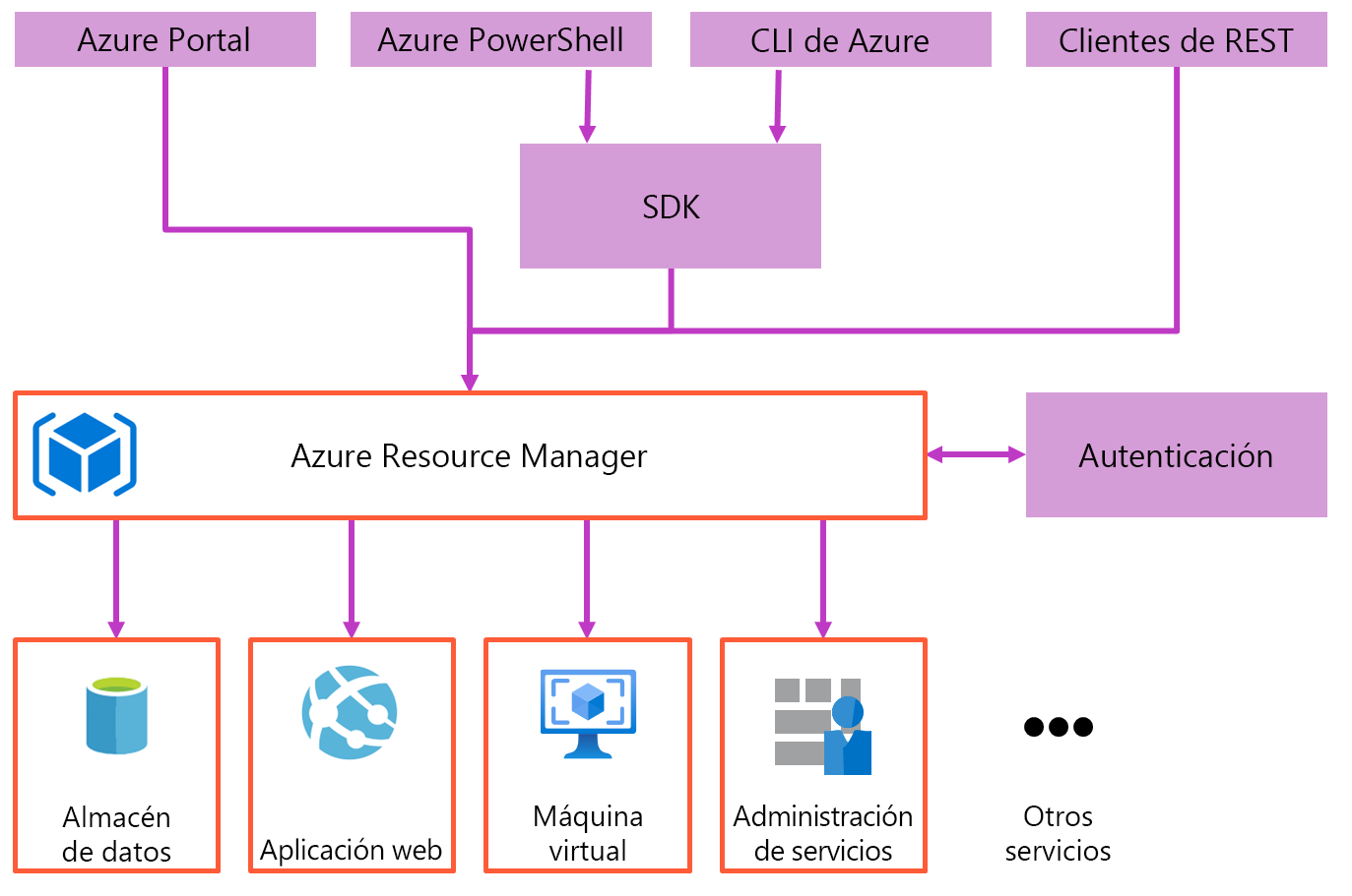 Diagrama que muestra una información general de Azure Resource Manager.