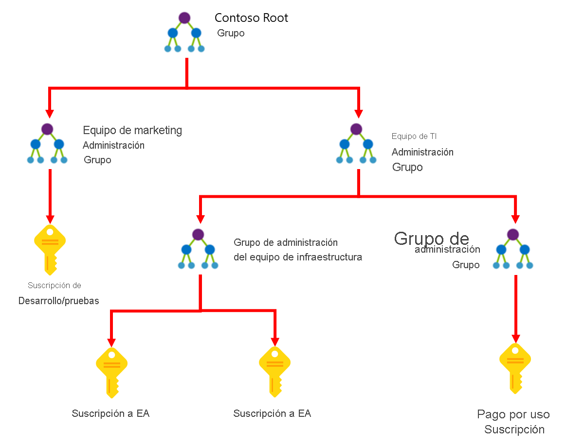 Diagrama en el que se muestra cómo se usan los grupos de administración de Azure para organizar las suscripciones en una jerarquía de administración unificada de directivas y acceso.