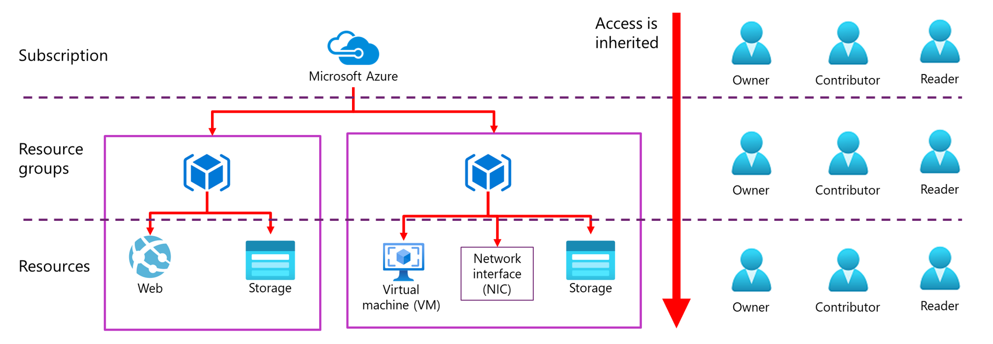 Diagrama que muestra la arquitectura del control de acceso basado en rol en la suscripción, los grupos de recursos y los recursos.