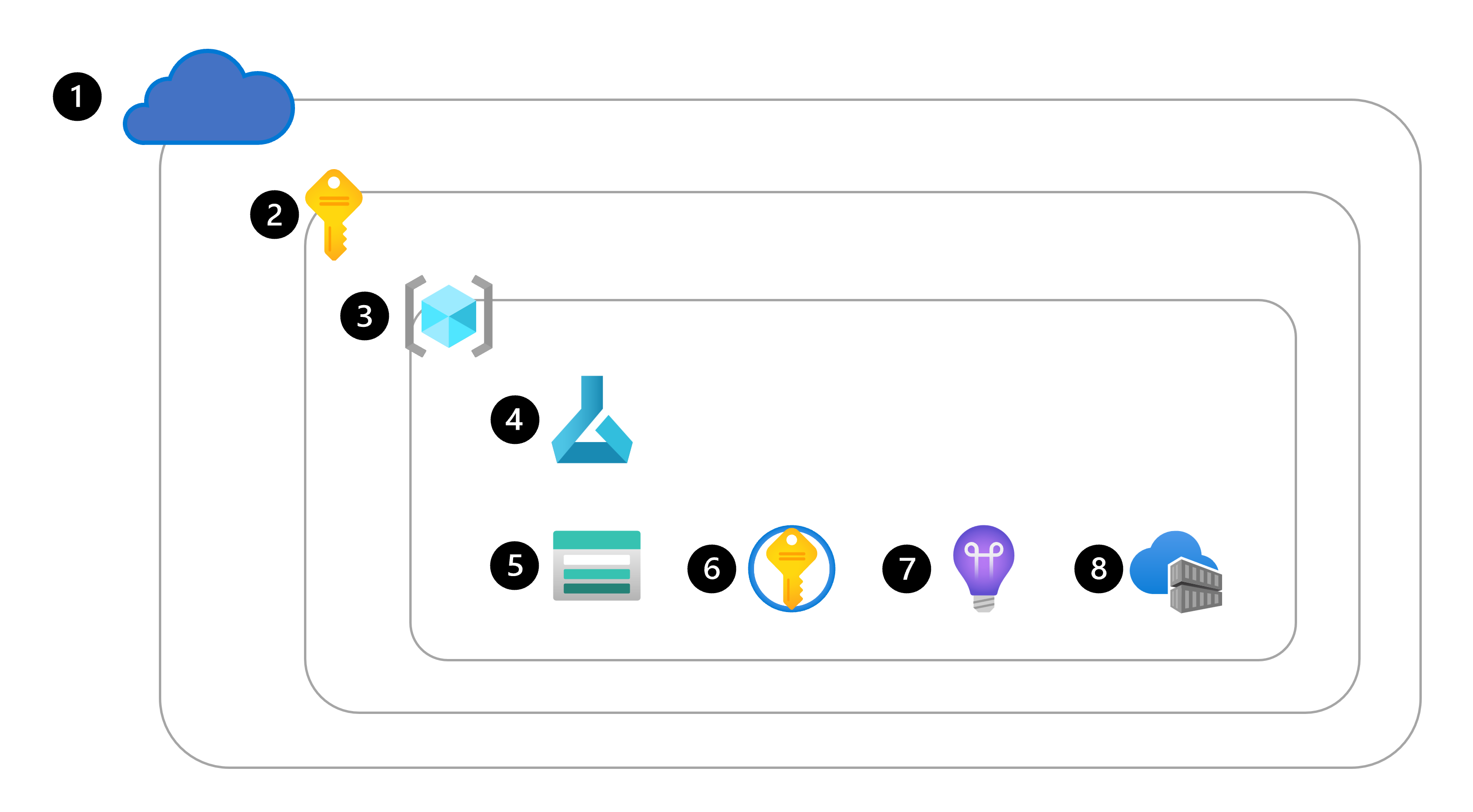 Diagrama de la jerarquía de recursos de Azure necesarios para el área de trabajo de Azure Machine Learning.