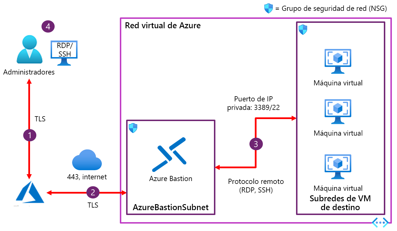 Diagrama que muestra la arquitectura de Azure Bastion.