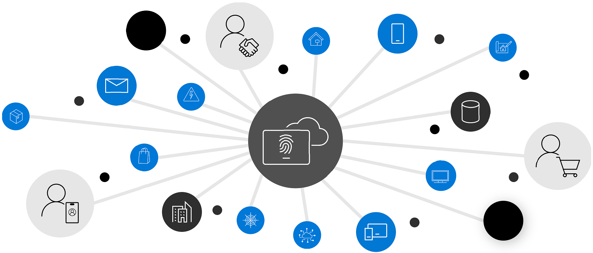 Diagrama de administración de identidades y acceso que funciona como controlador para el acceso a todos los recursos