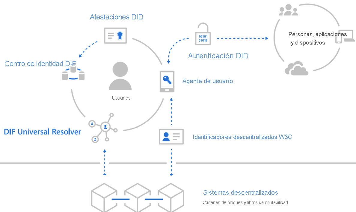 Diagrama del flujo de credenciales descentralizadas de un proveedor externo al sistema de identidad de Microsoft.