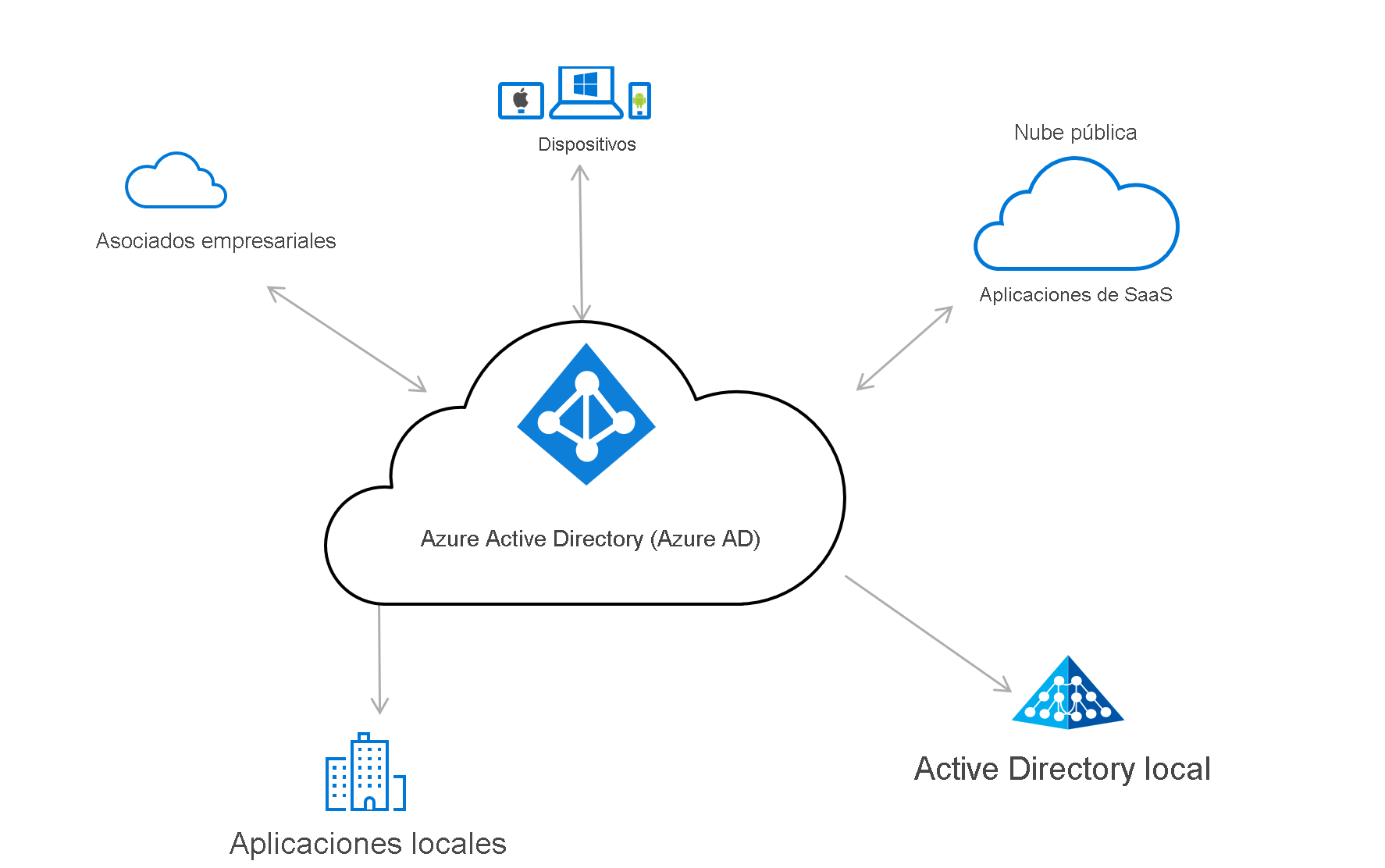 Diagrama de una solución de administración de identidades y acceso basada en Microsoft Entra ID.