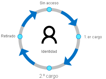 Diagram of life of an identity. Start, no access. Then job with access and identity created. Leave the company, then back to no access.