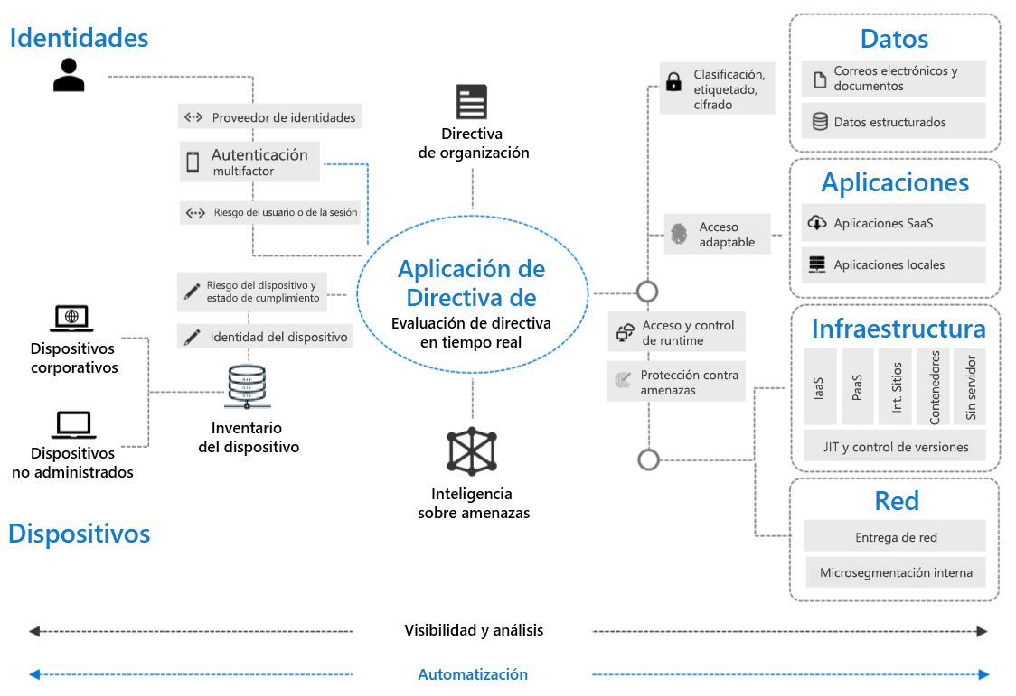 Diagrama de la arquitectura de tecnología corporativa basada en la Confianza cero.