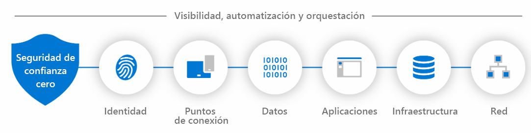 Diagrama de los seis pilares del concepto de Confianza cero: Identidad, puntos de conexión, datos, aplicaciones, infraestructura y red.