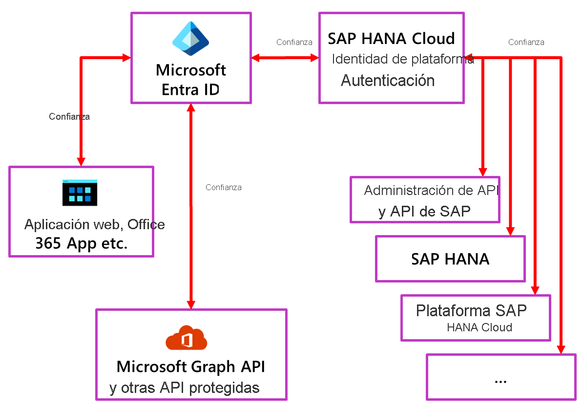 Diagrama que muestra la relación entre Microsoft Entra ID y S A P Cloud Identity Authentication.