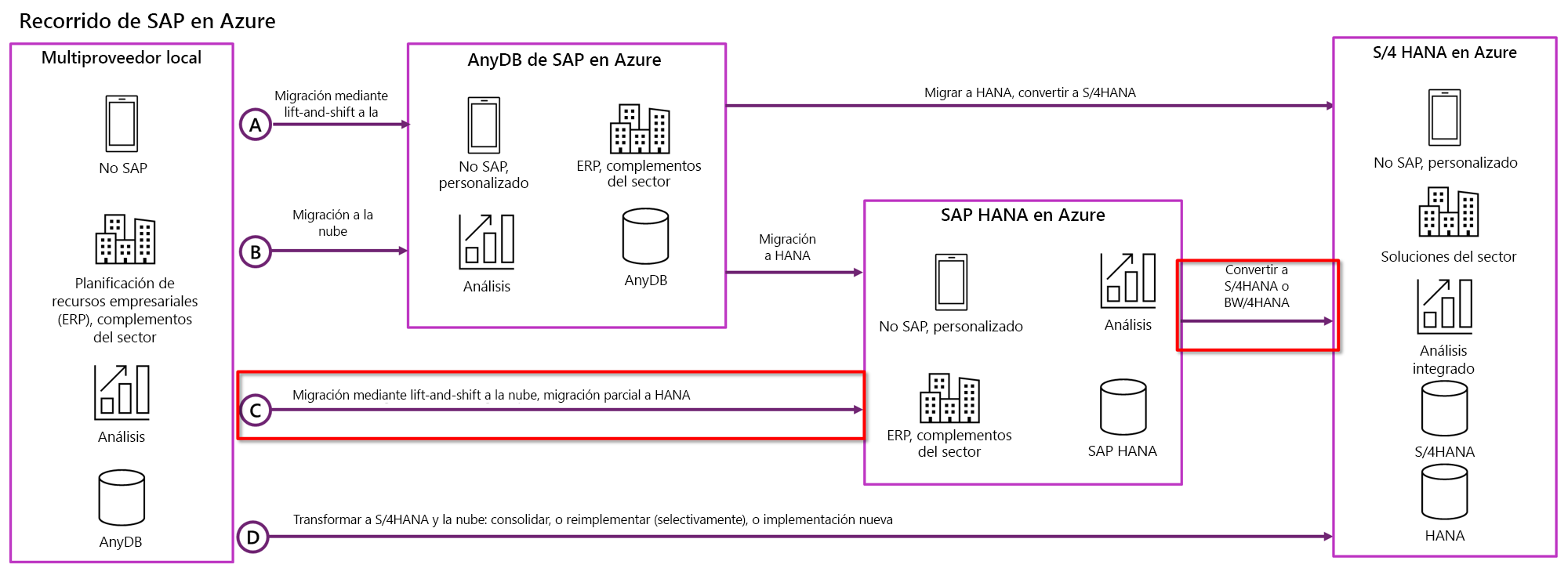 Diagrama que muestra el recorrido a Azure para cargas de trabajo de S A P.