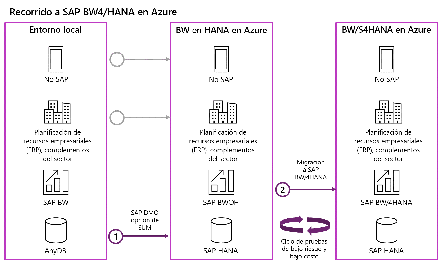 Diagrama que muestra S A P B W en migraciones de HANA y B W 4 HANA.