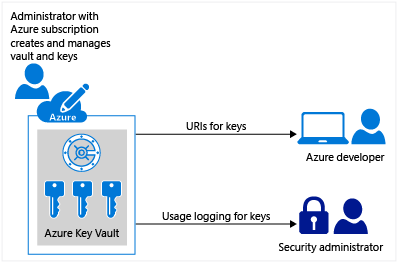 Diagrama que muestra un ejemplo de un administrador con una suscripción de Azure que crea y administra almacenes y claves.