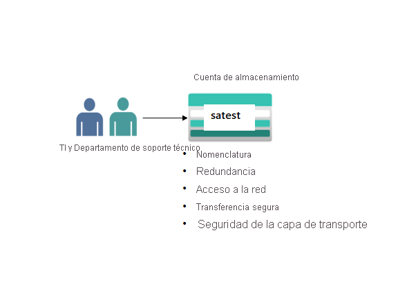 Diagram with one storage account.