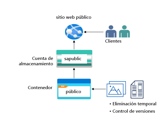 Diagram with one storage account and one blob container.