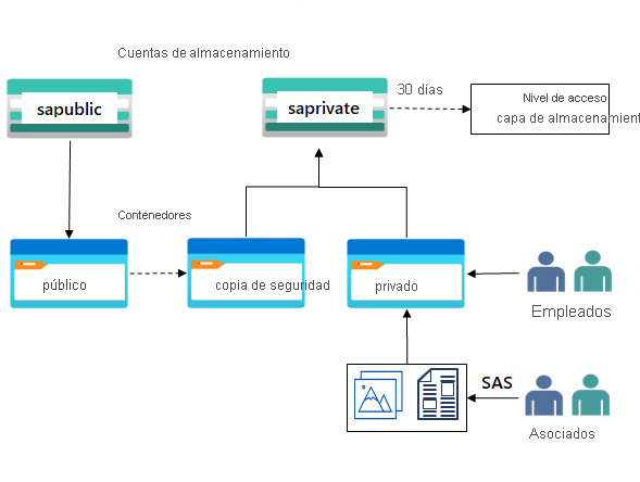 Diagram with one storage account and two blob containers.