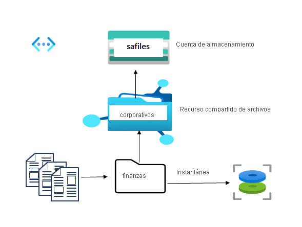 Diagram with a storage account, file share, and directory.