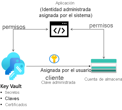 Diagram with a storage account, managed identities, and a key vault.