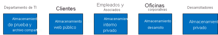 Diagrama de requisitos del cliente.