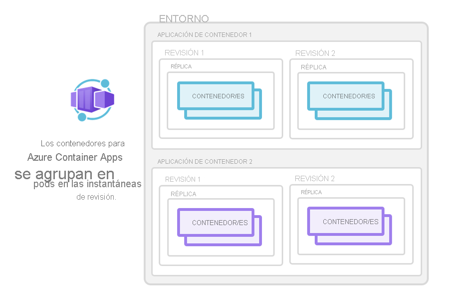 Diagrama en el que se muestra cómo se agrupan los contenedores de una Aplicación de Contenedores de Azure en pods dentro de instantáneas de revisión.