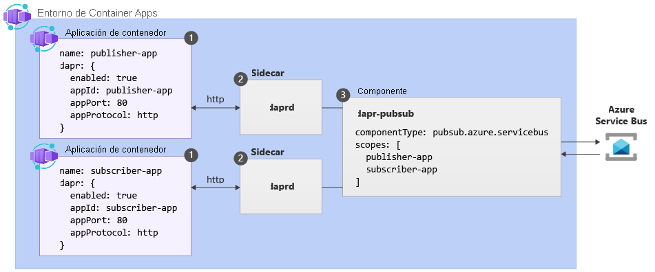 Diagrama en el que se muestra la API pub/sub de programa y cómo funciona en Container Apps.